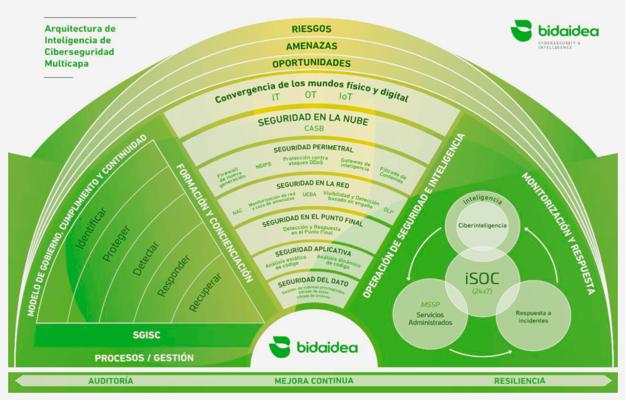 Bidaidea Laboratorio, photo 2